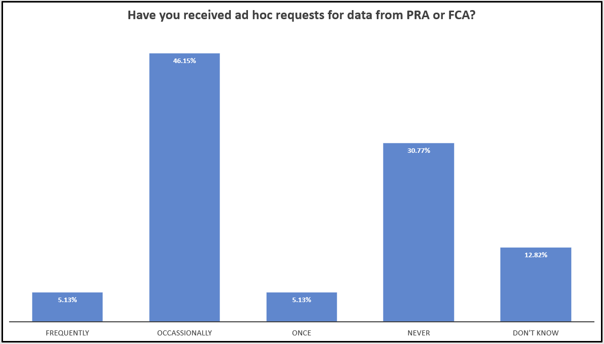 Ad hoc requests