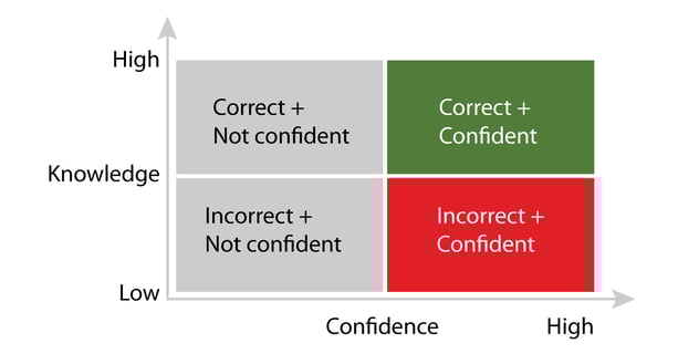 intelligent-learning-confidence-levels