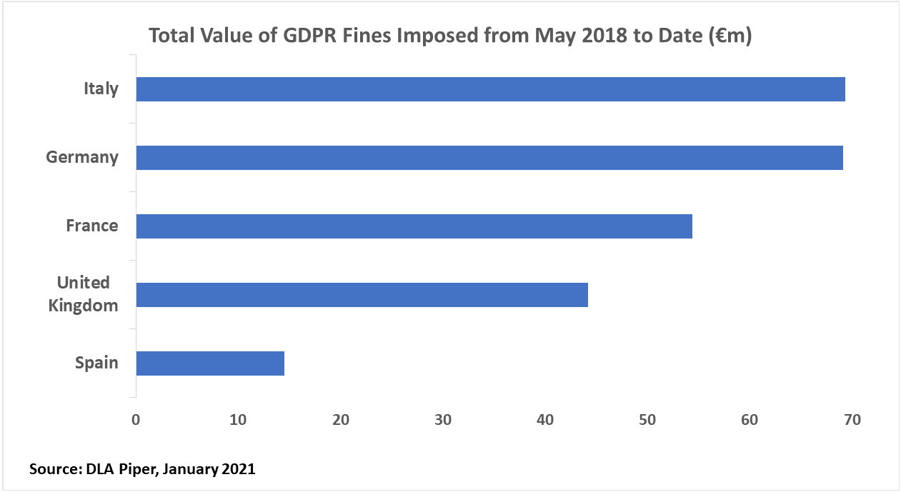 GDPR Fines Data Breach Survey 2021