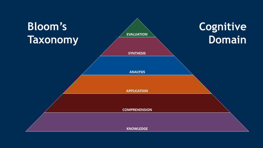 Using+Bloom%27s+Taxonomy+of+Learning+to+Upgrade+Training