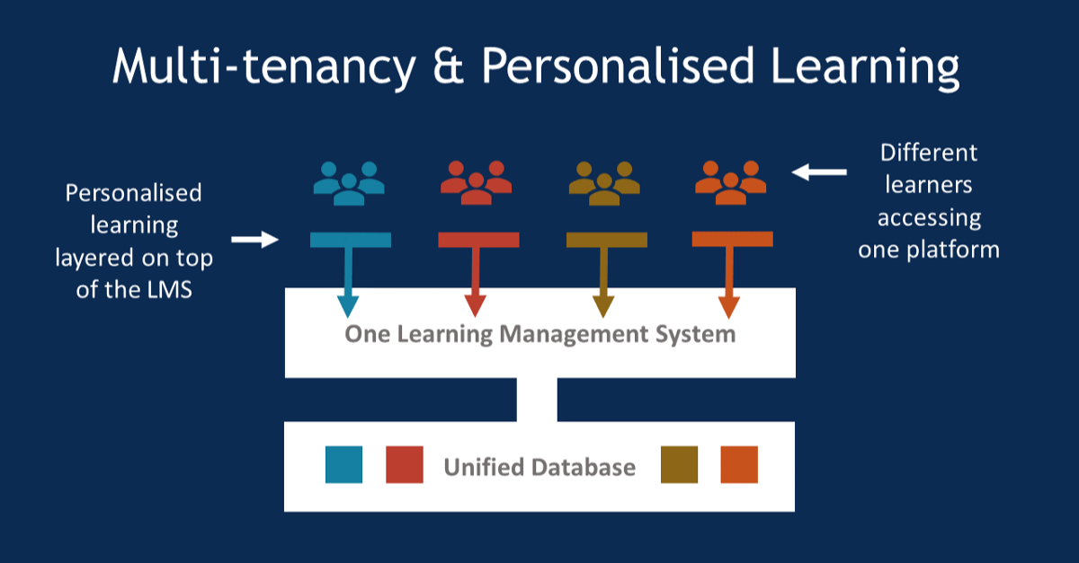 Delivering Multi-tenanted LMS