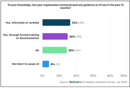 Communicated AI guidance