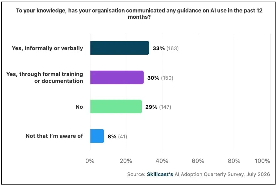 Communicated AI guidance