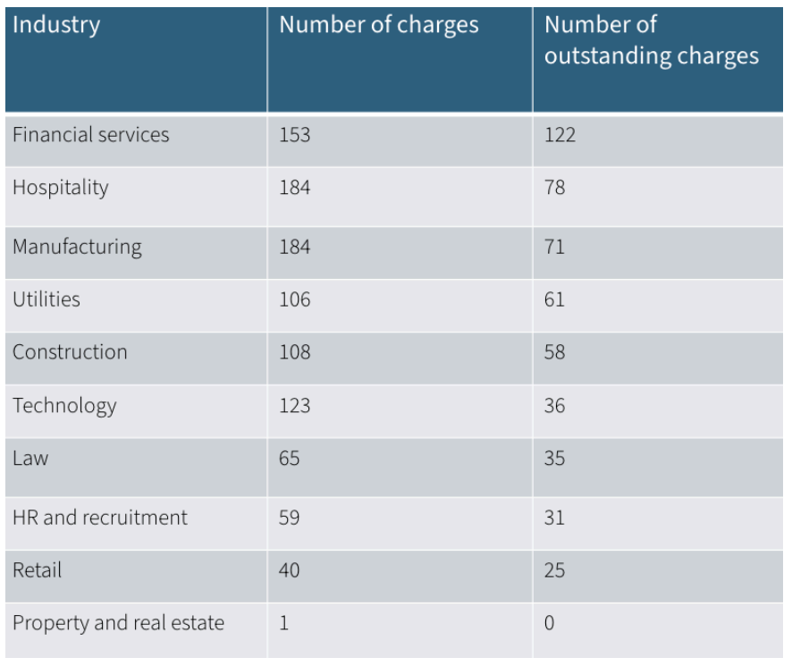 Outstanding charges