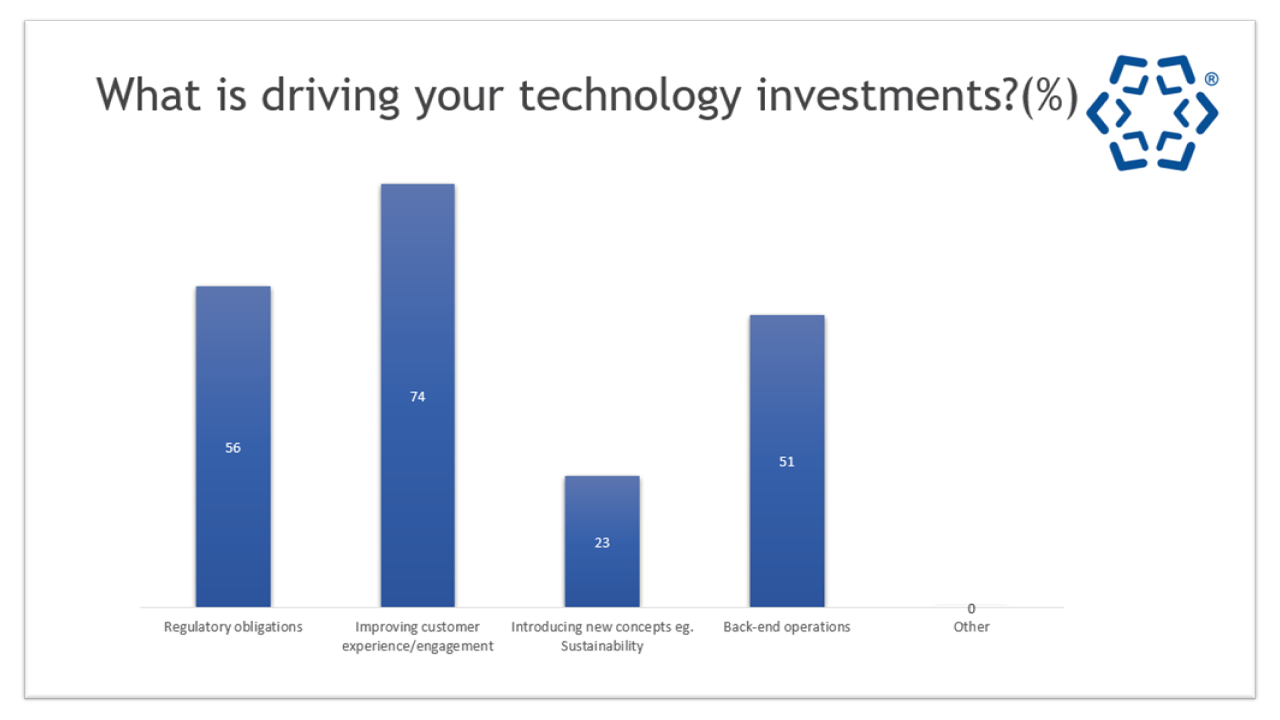 Poll results Shaping Digital Markets Webinar