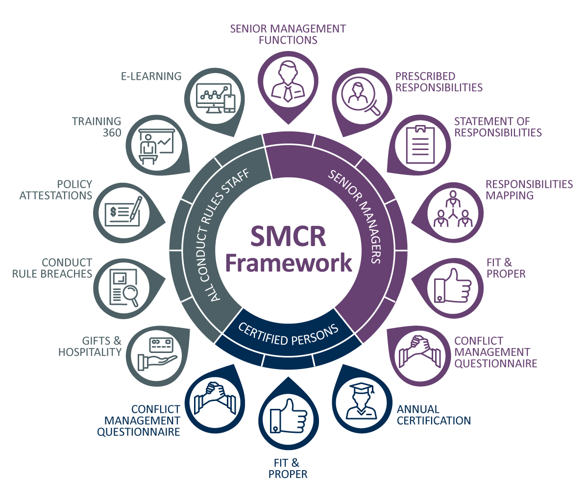 SMCR Framework