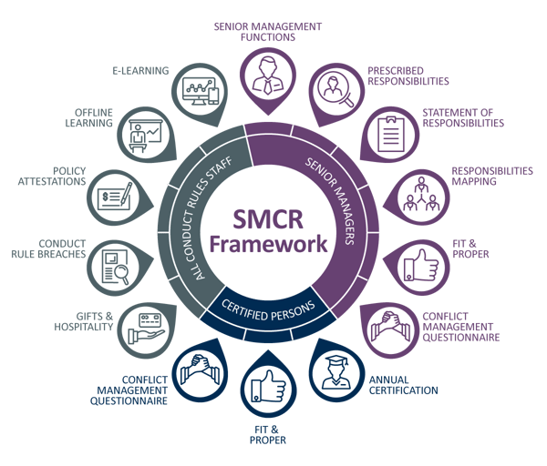 Senior Managers Certification Regime (SMCR) Skillcast