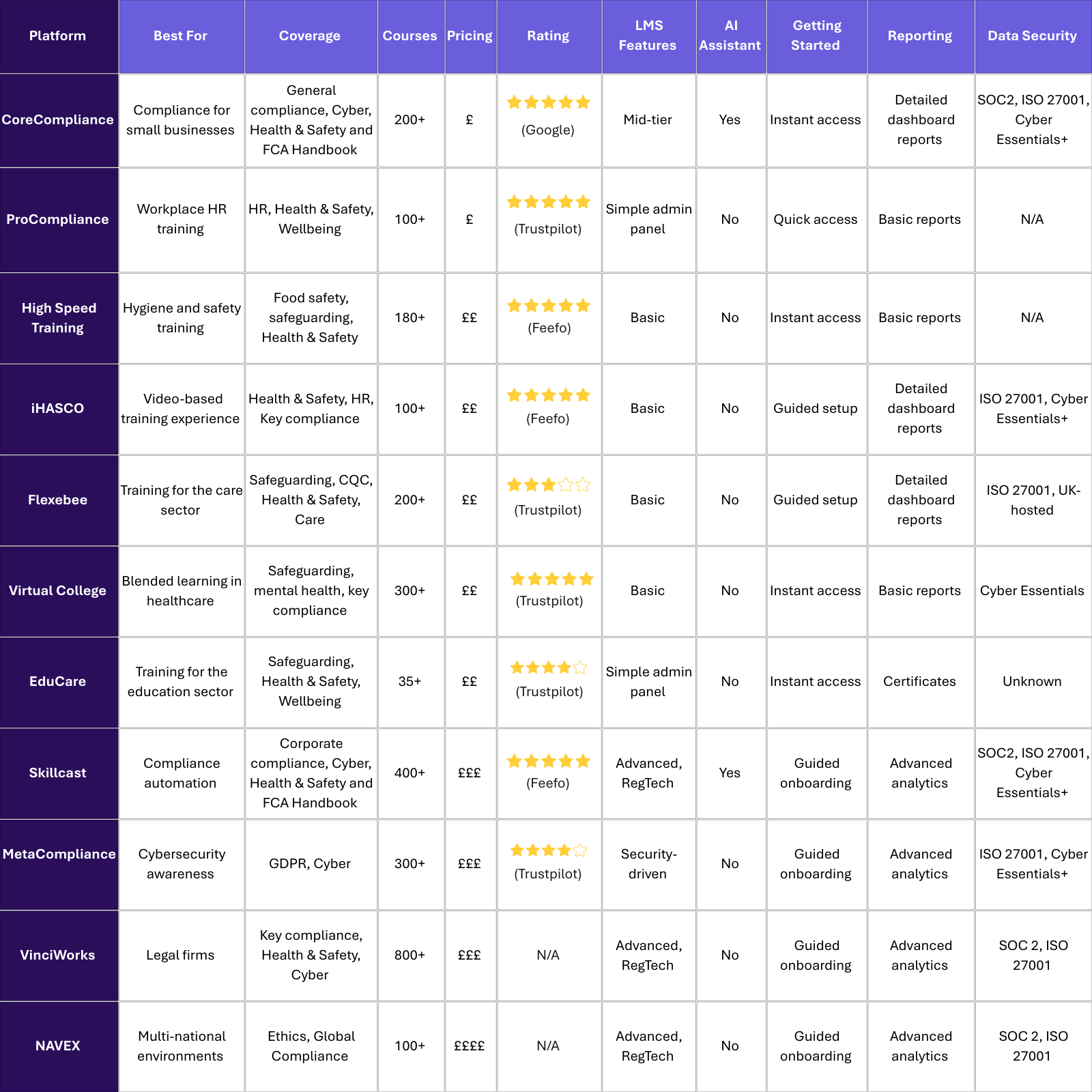 A table outlining the top UK compliance platforms for small businesses A table outlining the top UK compliance platforms for small businesses